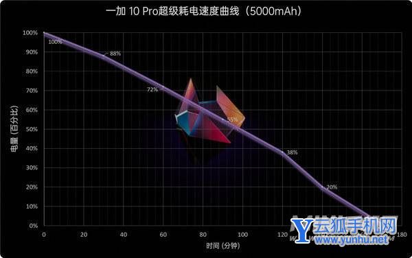 一加10Pro电池耐用吗-可以用多长时间