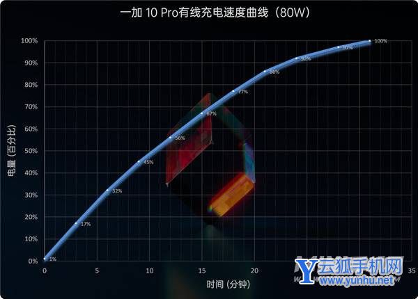 一加10Pro电池耐用吗-可以用多长时间