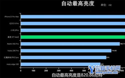 真我gtneo3和红米k50屏幕对比-谁的屏幕性能更好
