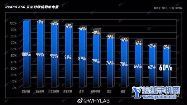 真我gtneo3和红米k50续航对比-谁的续航性能更好