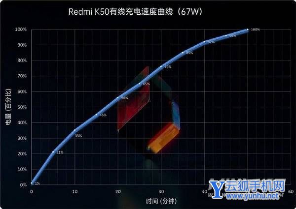 真我gtneo3和红米k50续航对比-谁的续航性能更好