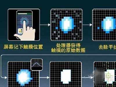 电阻屏和电容屏的区别(图文)