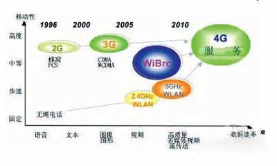 5G、4g、3g和2g有什么区别(图文)
