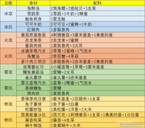 幻塔有回血多的食物配方一览表4