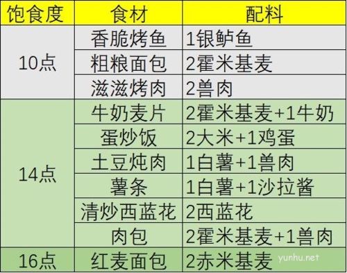 幻塔有回血多的食物配方一览表2