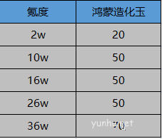 一念逍遥累充获得鸿蒙造化玉