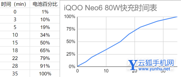 iqooneo6续航怎么样-续航详情