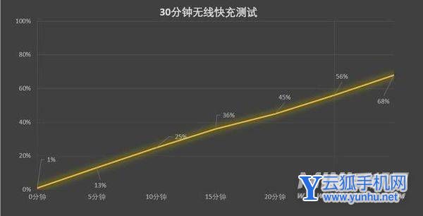 vivoXNote手机日常使用耗电怎么样-手机耗电实测
