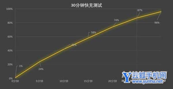 vivoXNote手机日常使用耗电怎么样-手机耗电实测
