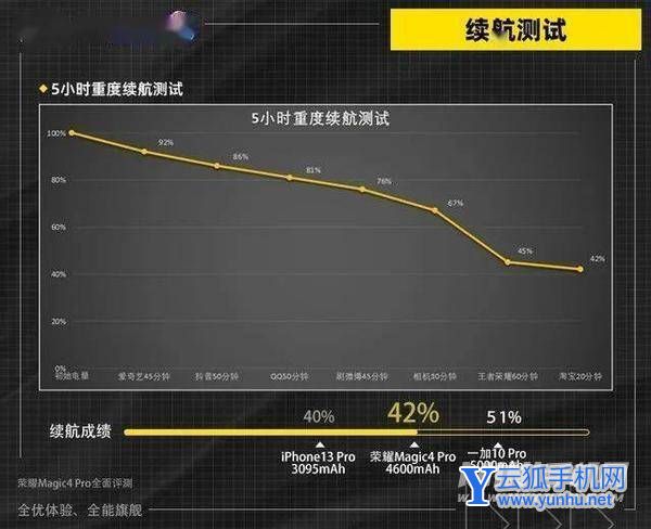 荣耀Magic4至臻版电池耐用吗-可以用多久