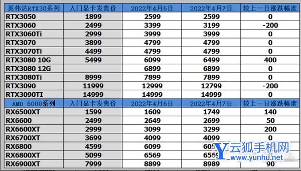 2022年4月显卡行情-显卡降价幅度大吗