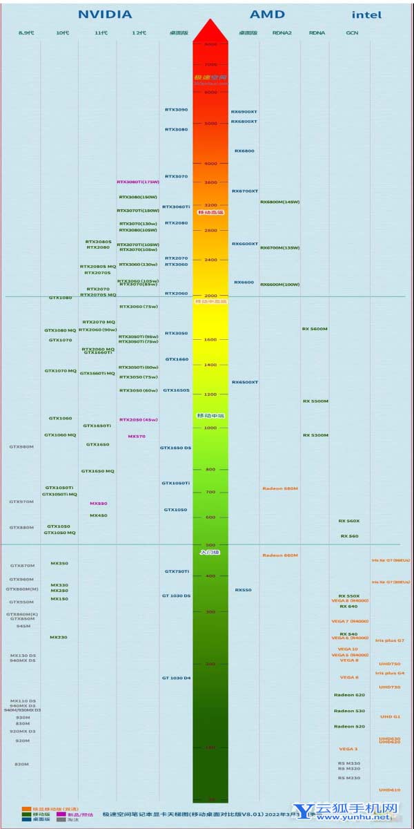 2022年4月笔记本显卡天梯图-最新显卡排行榜