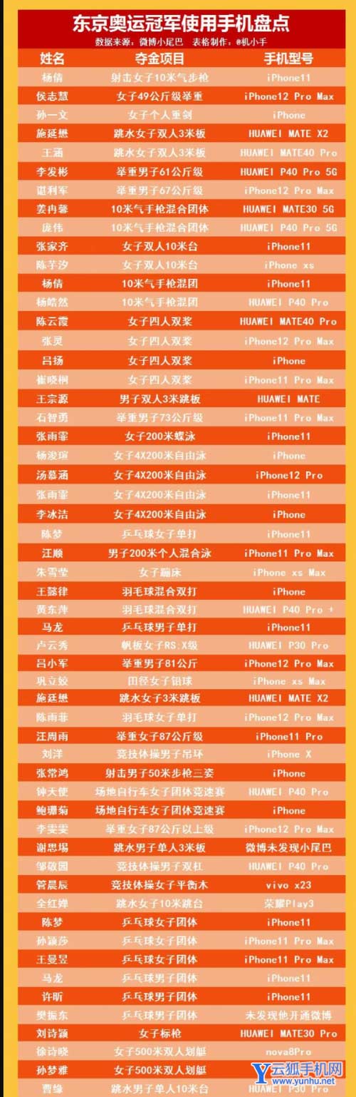 奥运冠军都用什么手机-奥运冠军手机都有哪些