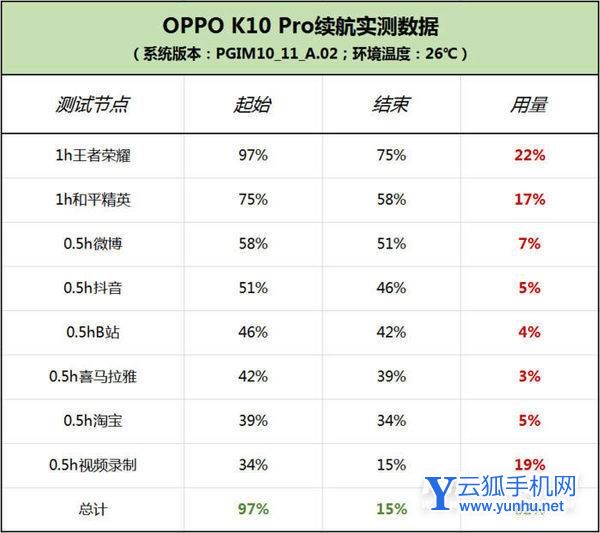 oppok10Pro手机续航怎么样-手机续航测评