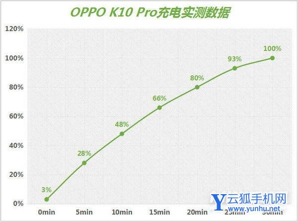 oppok10Pro手机续航怎么样-手机续航测评