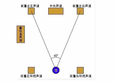 声道介绍 - 单声道、立体声、5.1声道、7.1声道是什么(图文)