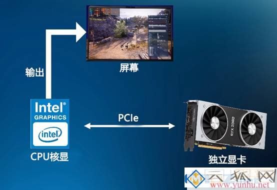 笔记本独显直连是什么意思？独显直连对<a href='https://www.wddqw.com/c_657.html' target='_blank'>游戏</a>影响大吗？