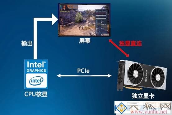 笔记本独显直连是什么意思？独显直连对<a href='https://www.wddqw.com/c_657.html' target='_blank'>游戏</a>影响大吗？