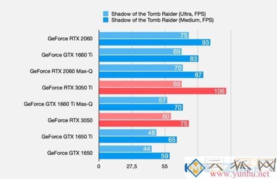 笔记本显卡RTX3050和RTX3050Ti性能怎么样