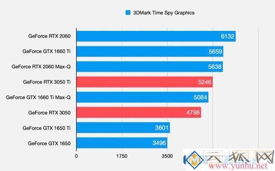笔记本显卡RTX3050和RTX3050Ti性能怎么样
