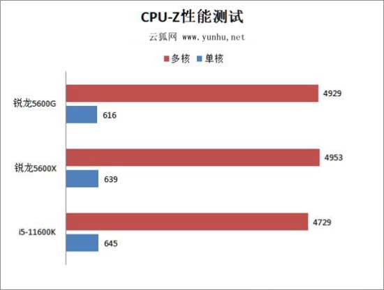 AMD锐龙5600G性能评测 5600G核显相当于什么水平？