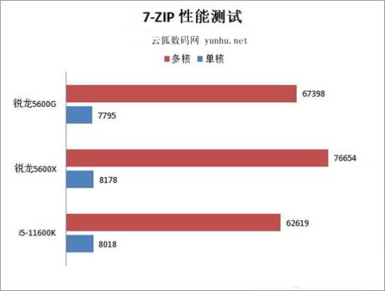 AMD锐龙5600G性能评测 5600G核显相当于什么水平？