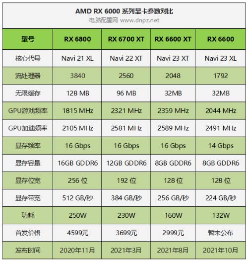 AMD RX6600性能相当于什么显卡?RX6600和RTX3060性能对比评测