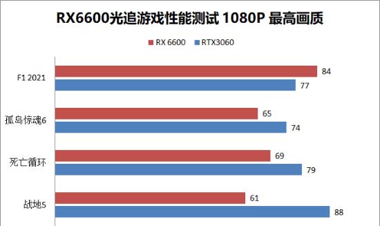 AMD RX6600性能相当于什么显卡?RX6600和RTX3060性能对比评测