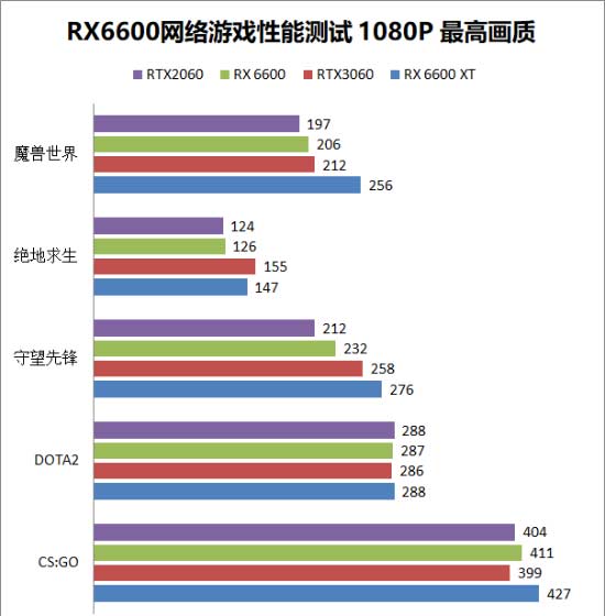 AMD RX6600性能相当于什么显卡?RX6600和RTX3060性能对比评测