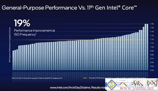 12代酷睿和11代有什么区别?intel第12代cpu性能提升多大?