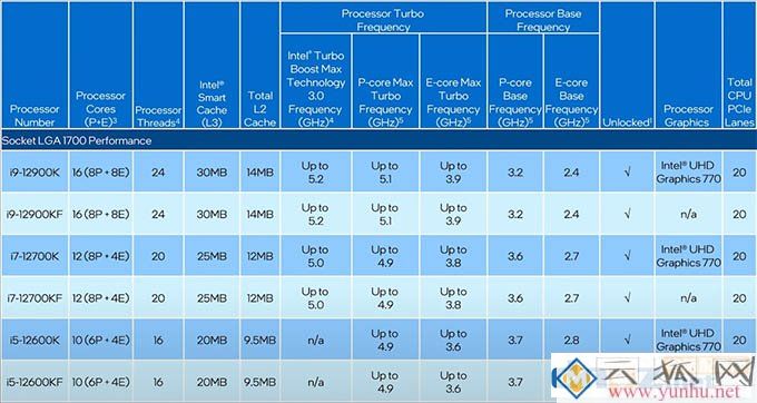 12代酷睿和11代有什么区别?intel第12代cpu性能提升多大?