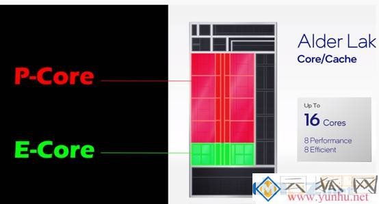 12代酷睿和11代有什么区别?intel第12代cpu性能提升多大?