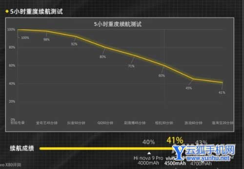 vivox80可以使用多久-手机耗电情况怎么样