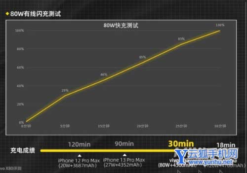 vivox80可以使用多久-手机耗电情况怎么样