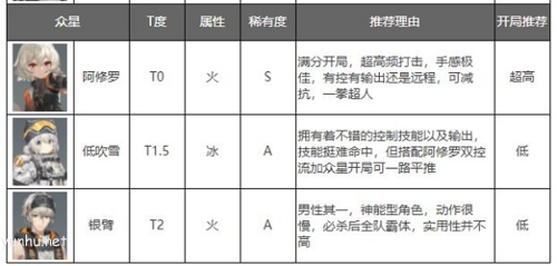 深空之眼角色强度排行榜5
