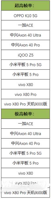 vivox80和vivox80pro天玑9000版支持王者120Hz的吗-可以开极限画质吗