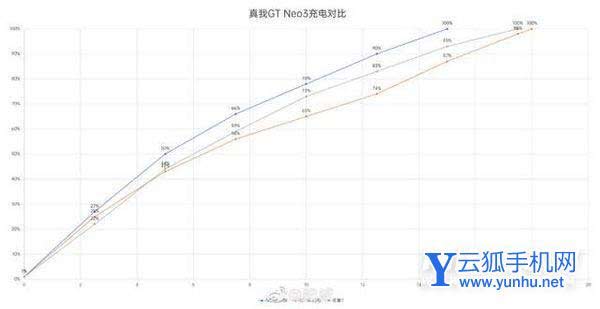 真我GTneo3 150w充电实测-真的达到了150w吗