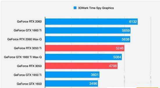 rtx3050显卡和rtx3050Ti显卡怎么样(图文)