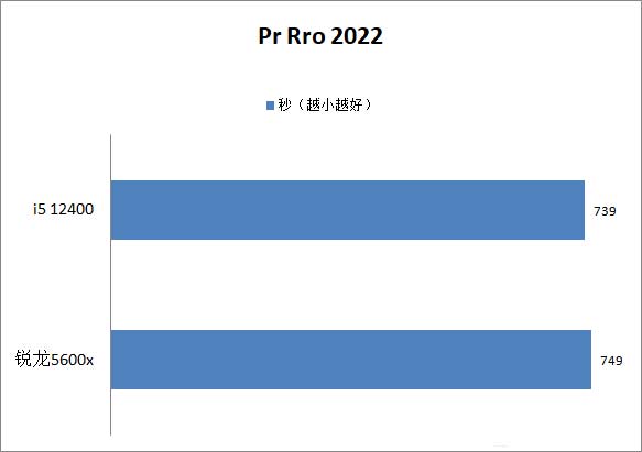 i5-12400和锐龙5600x性能对比测试 12400和5600x谁更值得选购？
