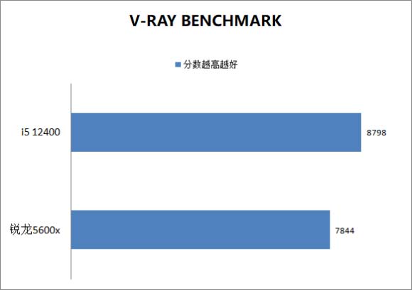 i5-12400和锐龙5600x性能对比测试 12400和5600x谁更值得选购？