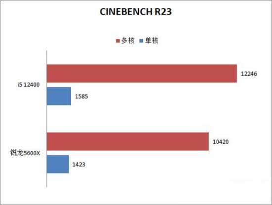 i5-12400和锐龙5600x性能对比测试 12400和5600x谁更值得选购？