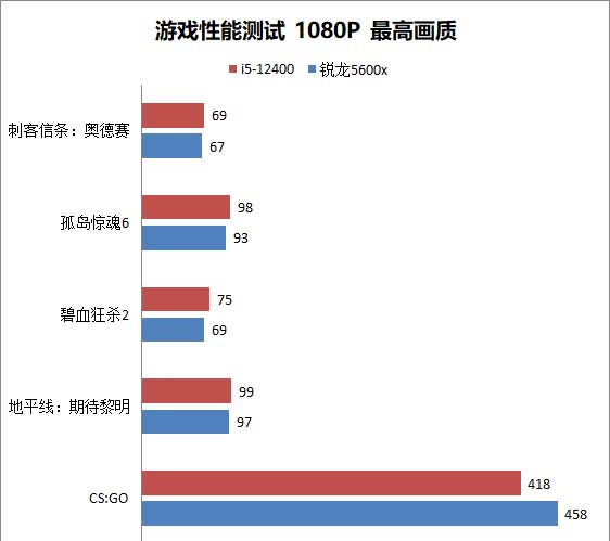 i5-12400和锐龙5600x性能对比测试 12400和5600x谁更值得选购？