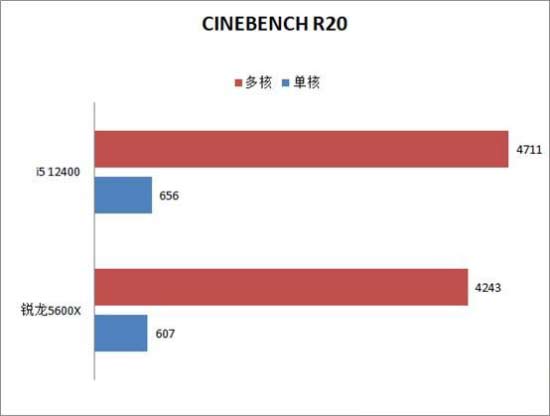 i5-12400和锐龙5600x性能对比测试 12400和5600x谁更值得选购？