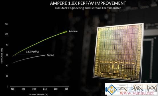 Turing图灵和Ampere安培架构有什么区别？性能相差有多大？
