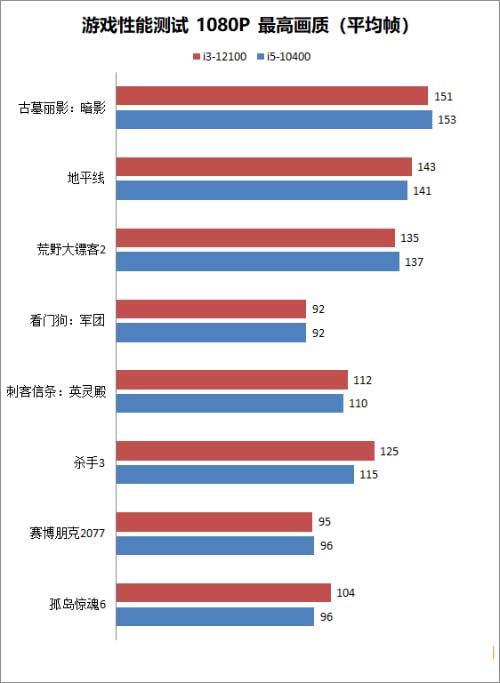 12代i3-12100/F玩游戏怎么样？i3-12100和i5-10400性能对比评测