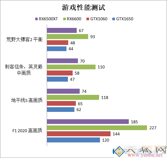 RX6500XT性能相当于什么水平？6500xt、6600、1650、1060性能对比测试