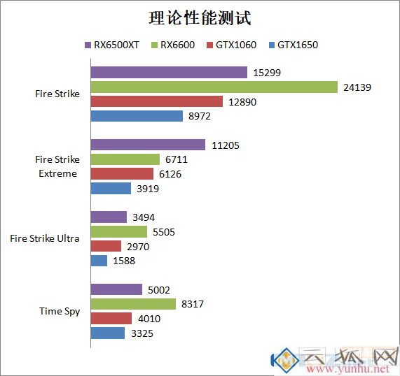 RX6500XT性能相当于什么水平？6500xt、6600、1650、1060性能对比测试