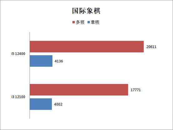 i3 12100/F和i5 12400/F性能对比评测 12100和12400差距