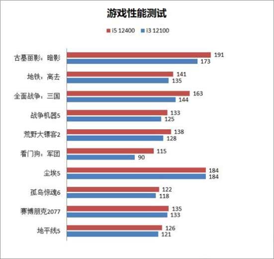 i3 12100/F和i5 12400/F性能对比评测 12100和12400差距