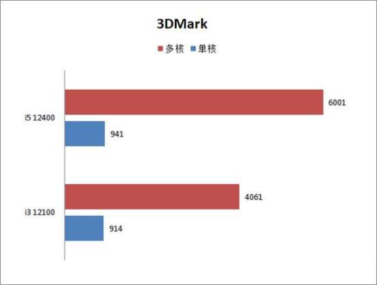 i3 12100/F和i5 12400/F性能对比评测 12100和12400差距
